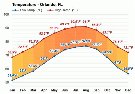 monthly weather in orlando|average orlando weather by month.